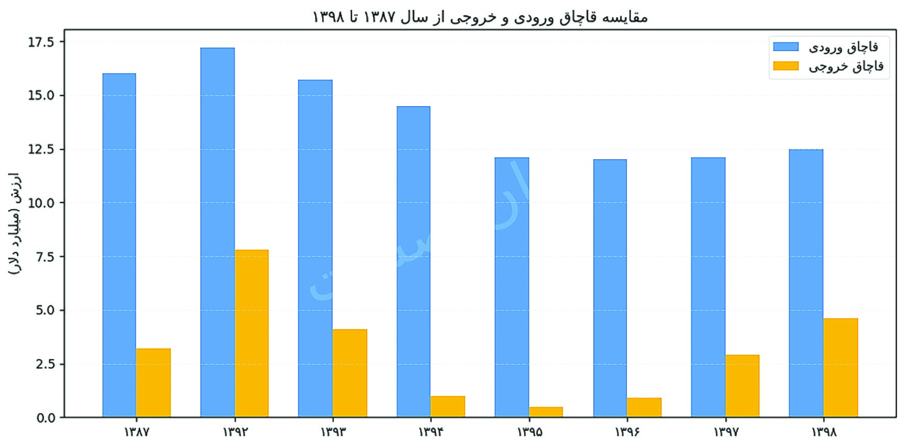 ردیابی اقتصاد غیررسمی