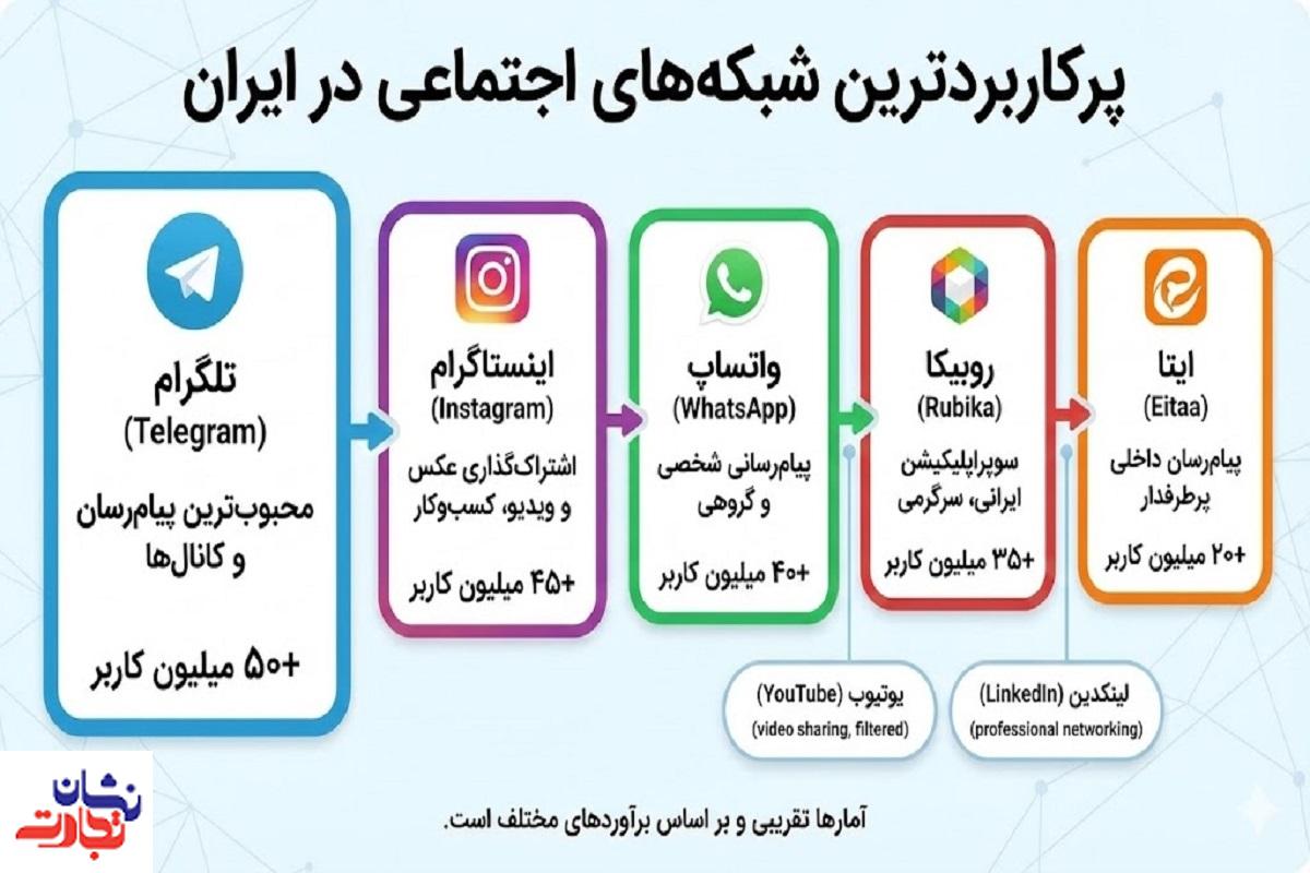 پرکاربردترین شبکه‌های اجتماعی در ایران