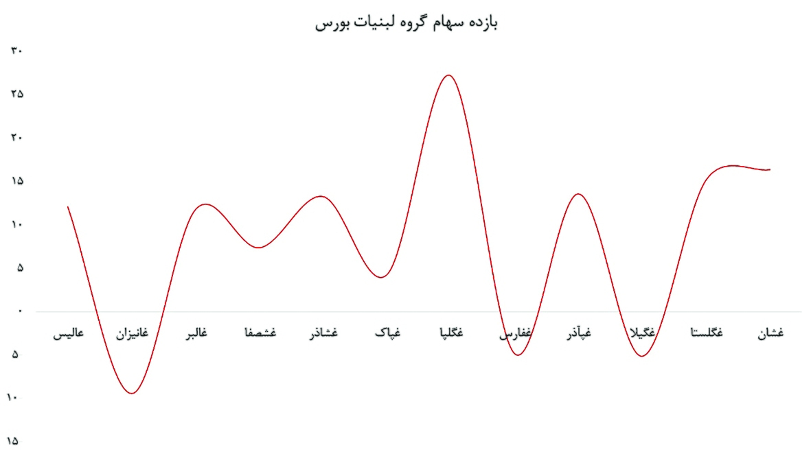 رشد انفجاری درآمد لبنی‌ها