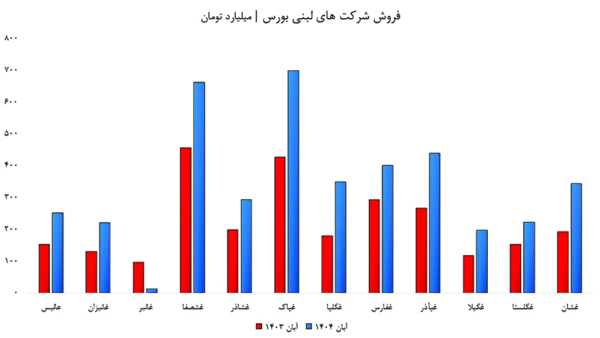 رشد انفجاری درآمد لبنی‌ها