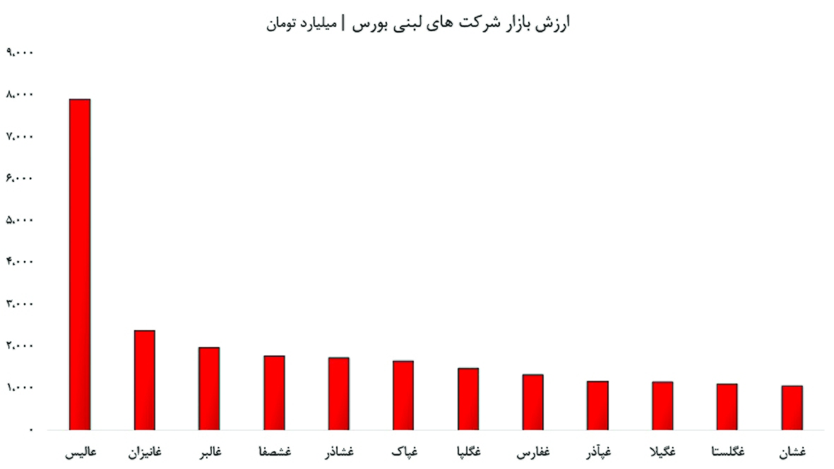 رشد انفجاری درآمد لبنی‌ها