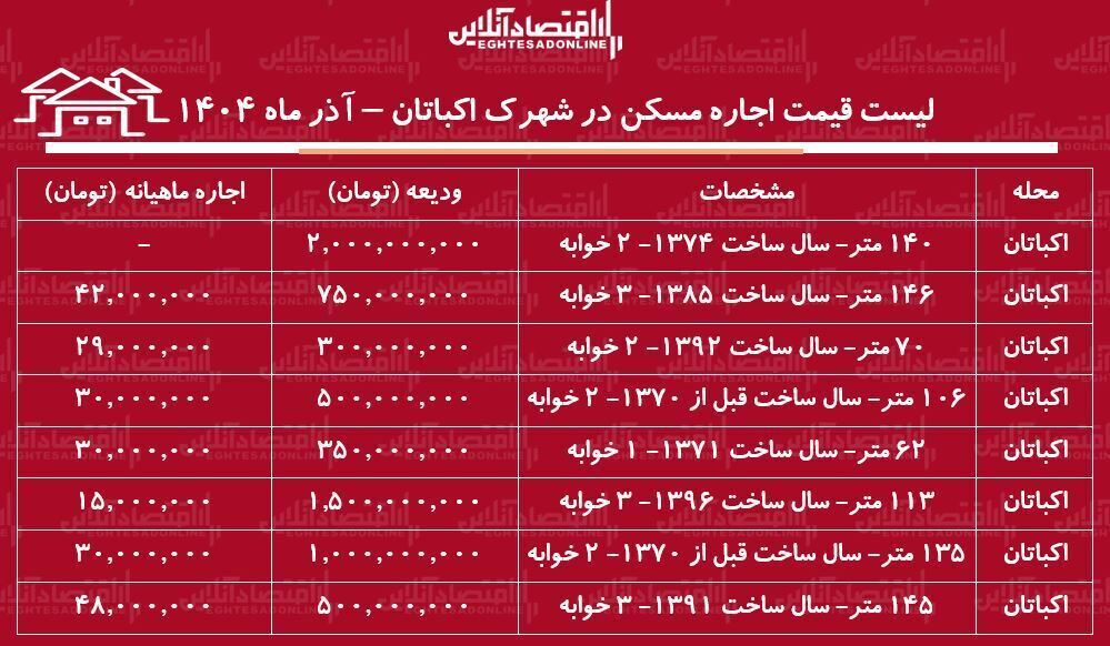 قیمت اجاره مسکن در اکباتان رکورد زد