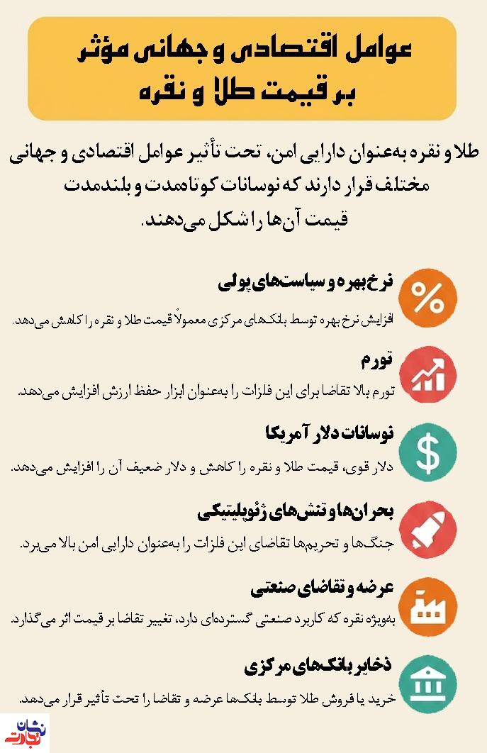 عوامل اقتصادی و جهانی بر قیمت طلا و نقره