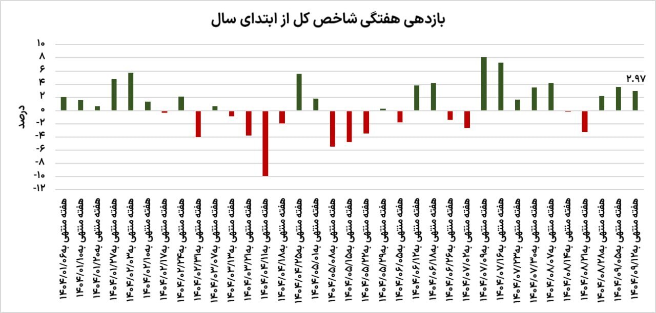 راز صعود بیسابقه بورس چیست؟ راز صعود بیسابقه بورس چیست؟