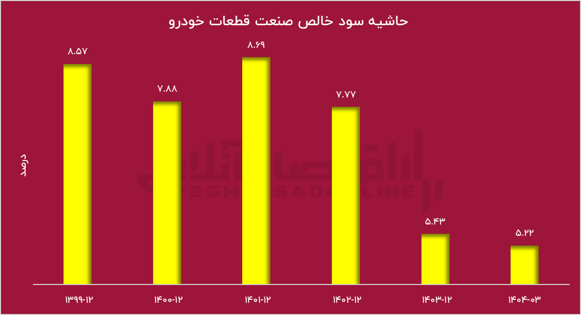 ۴۰۰ هزار کارگر صنعت خودرو در آستانه بیکاری! ۴۰۰ هزار کارگر صنعت خودرو در آستانه بیکاری!