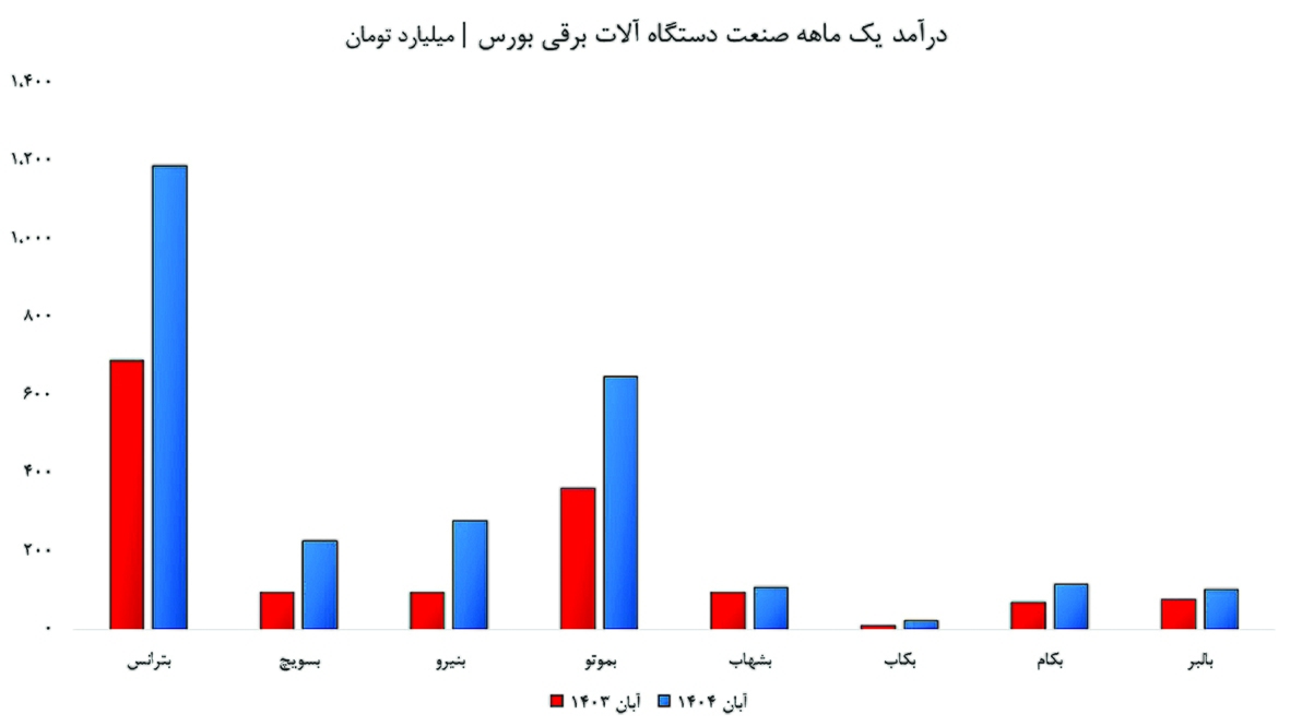 چراغ روشن بورس با لیدر‌های برقی