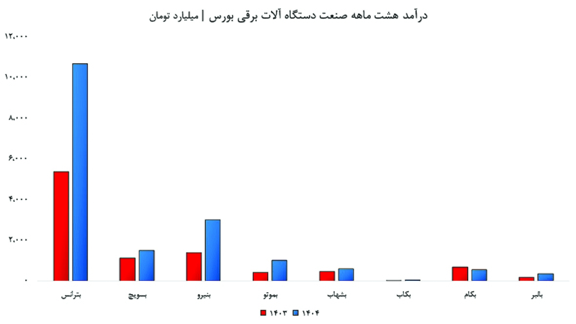 چراغ روشن بورس با لیدر‌های برقی