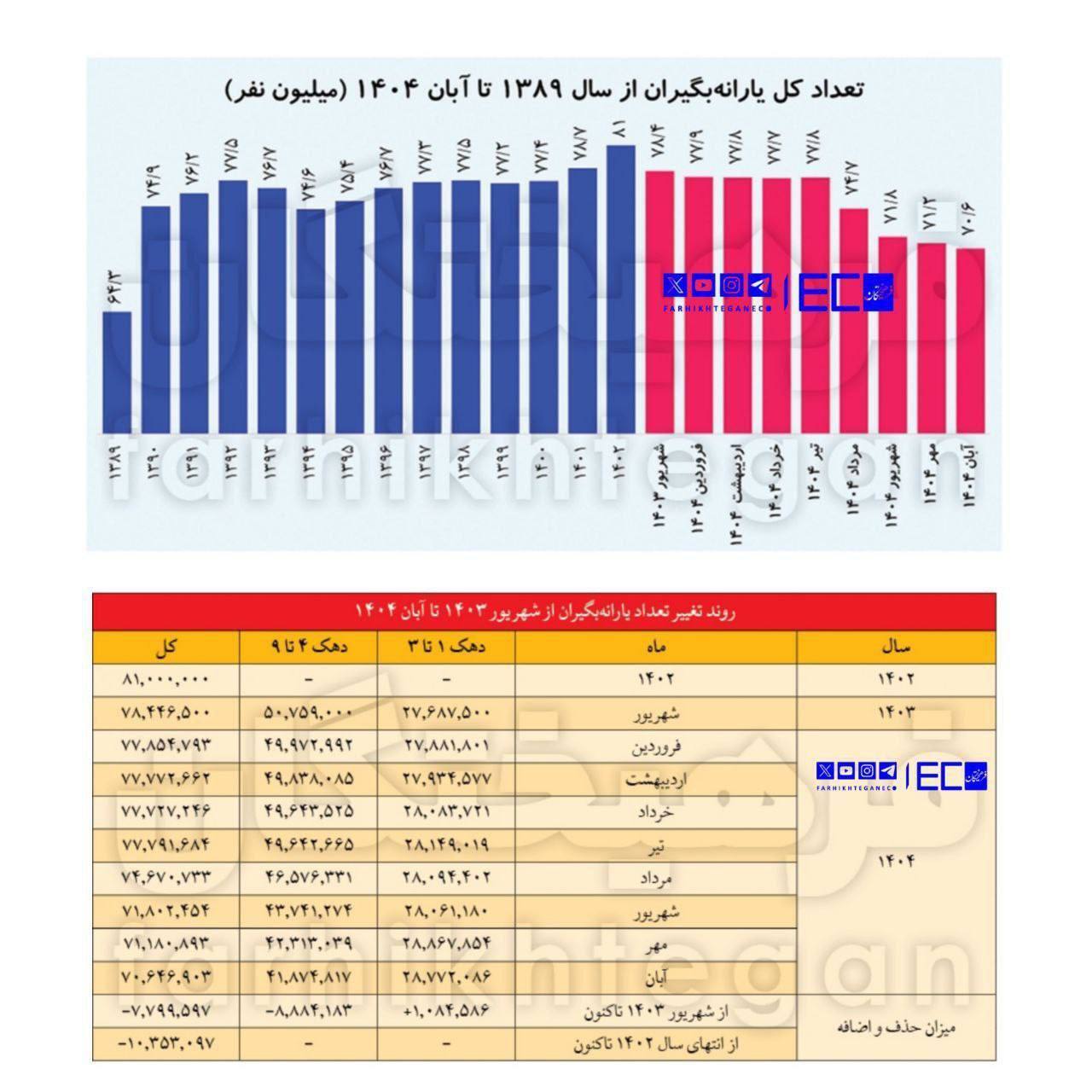 یارانه ده میلیون نفر بدون اطلاع قطع شد یارانه ده میلیون نفر بدون اطلاع قطع شد