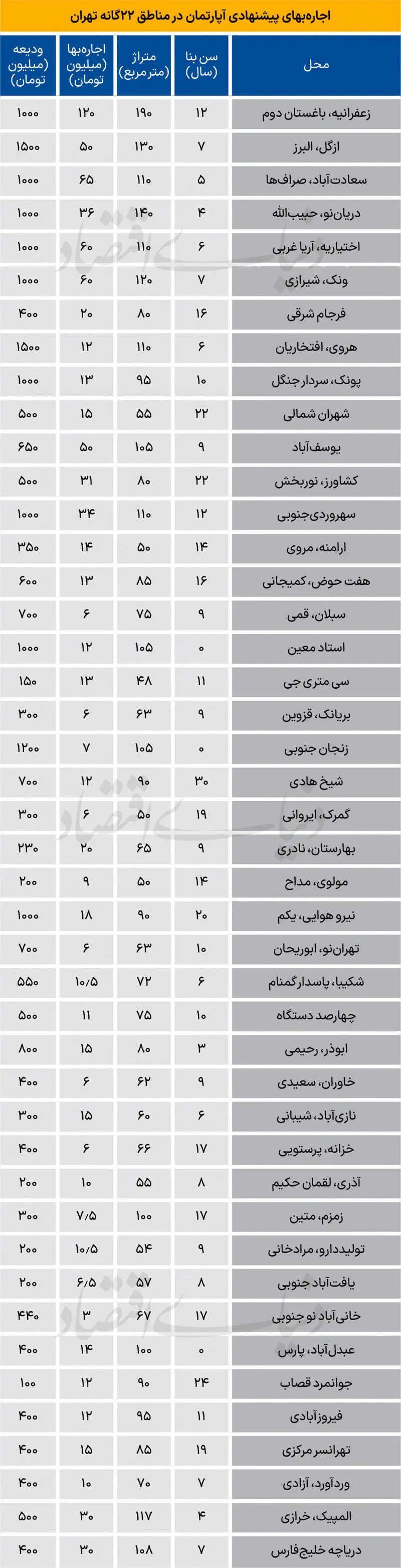 قیمت اجاره خانه در تهران از زعفرانیه تا دریاچه خلیج فارس قیمت اجاره خانه در تهران از زعفرانیه تا دریاچه خلیج فارس