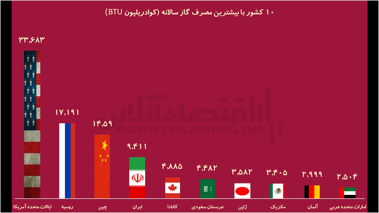 مصرف گاز مصرف گاز