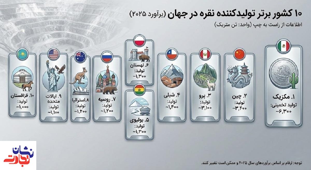 کشورهای برتر تولیدکننده نقره کشورهای برتر تولیدکننده نقره