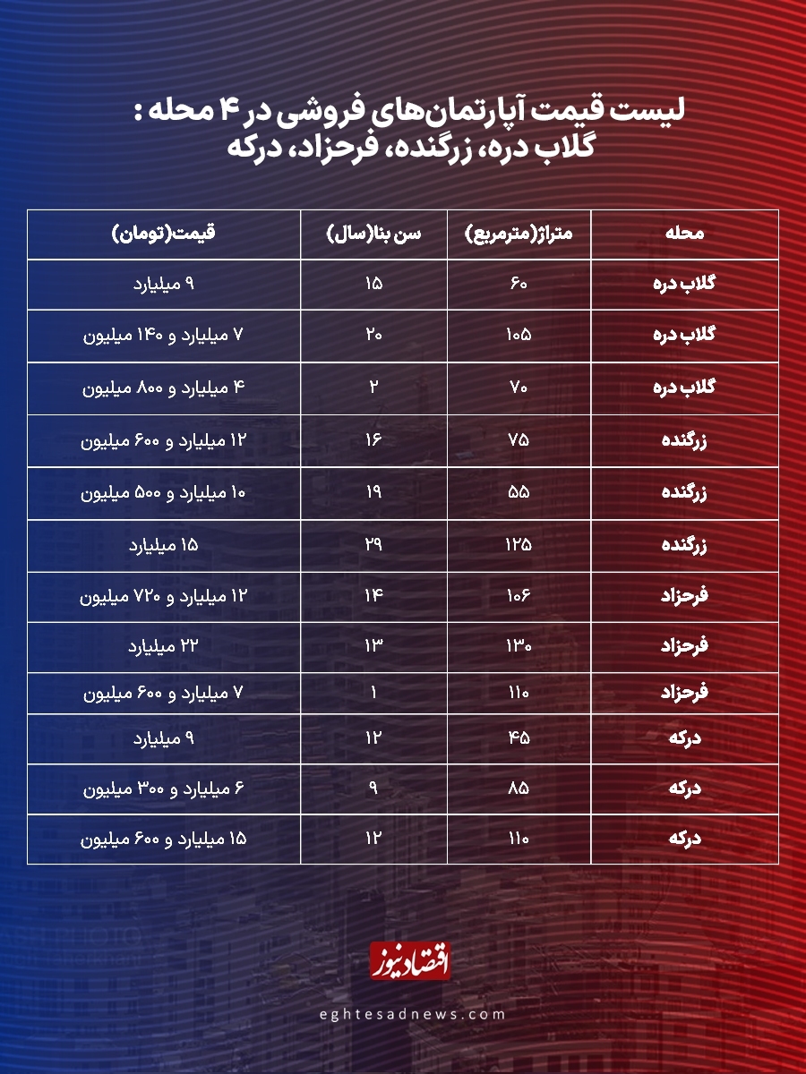 جدیدترین قیمت مسکن در منطقه ۳ تهران از گلاب دره تا درکه جدیدترین قیمت مسکن در منطقه ۳ تهران از گلاب دره تا درکه