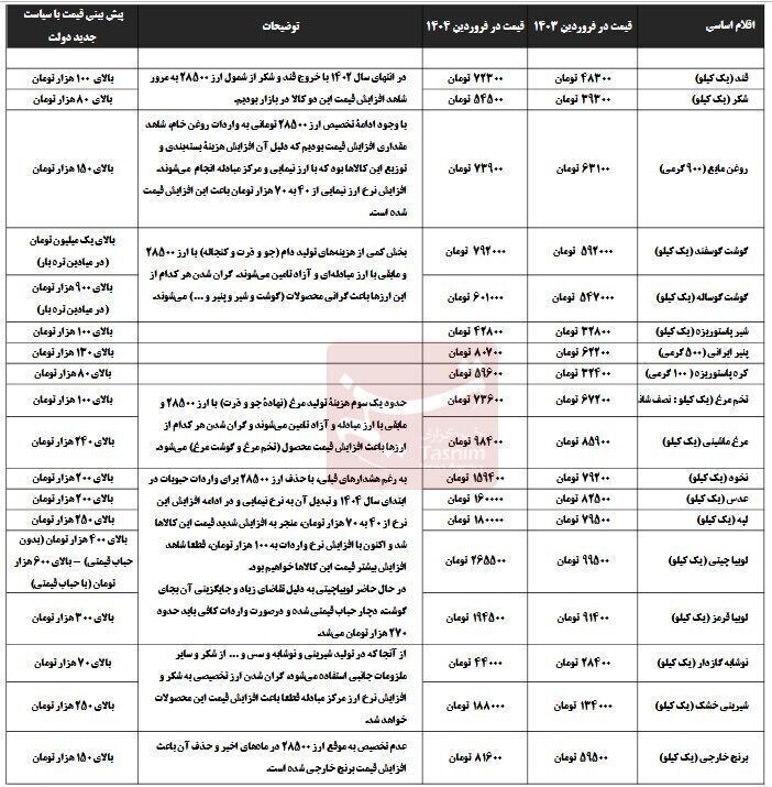 هشدار کارشناسان: تورم معیشتی با آزادسازی واردات بدون منشأ ارز