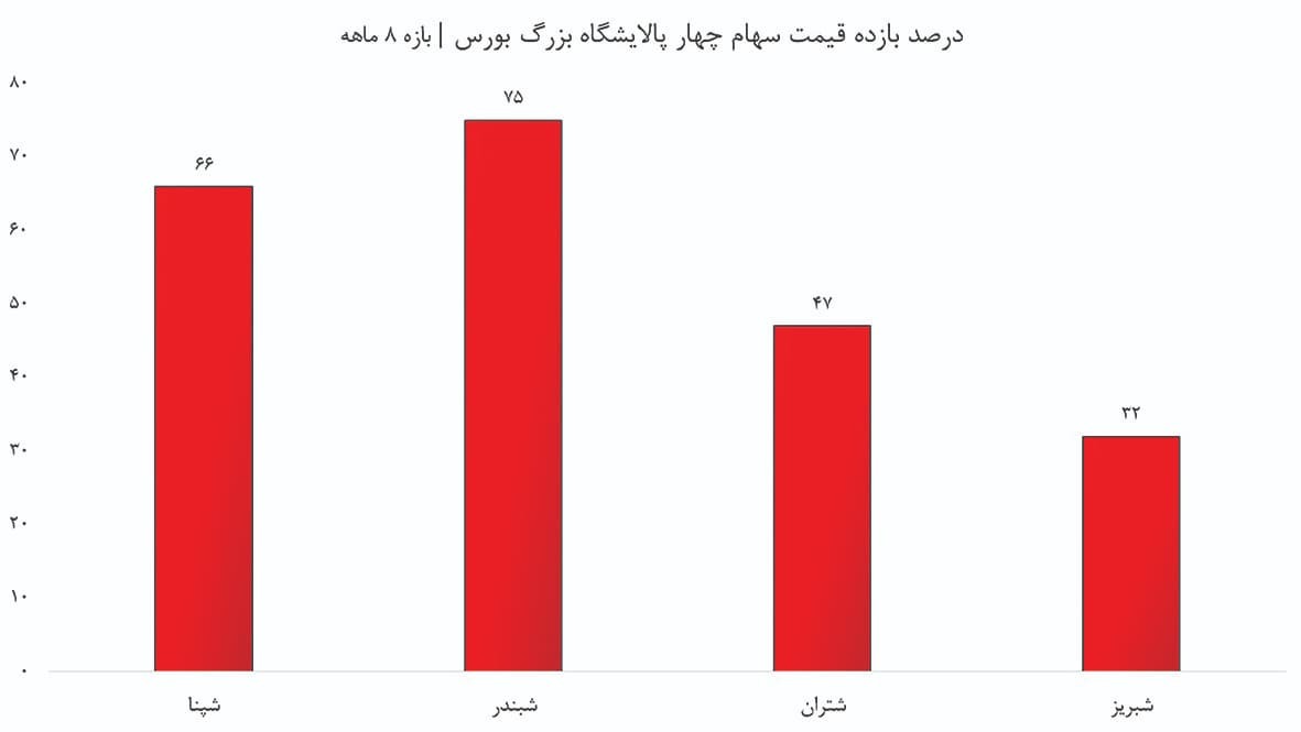 جهش درآمد بزرگان با سوخت دلاری جهش درآمد بزرگان با سوخت دلاری