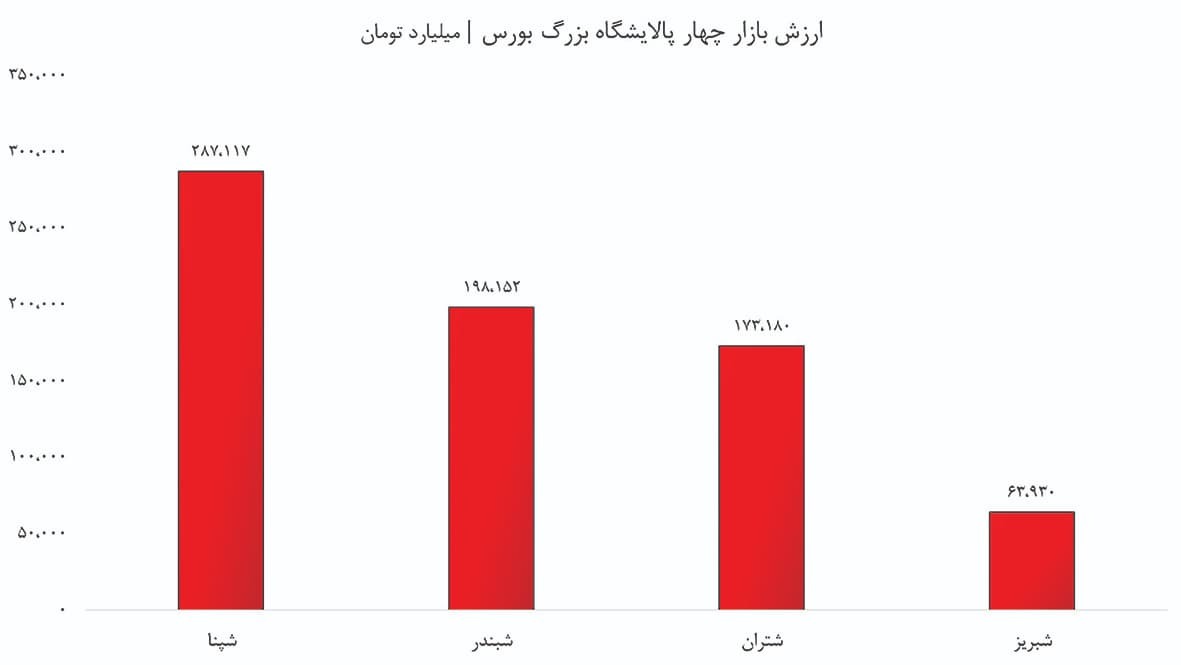 جهش درآمد بزرگان با سوخت دلاری جهش درآمد بزرگان با سوخت دلاری