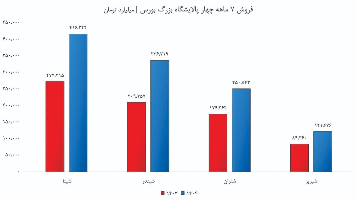 جهش درآمد بزرگان با سوخت دلاری جهش درآمد بزرگان با سوخت دلاری