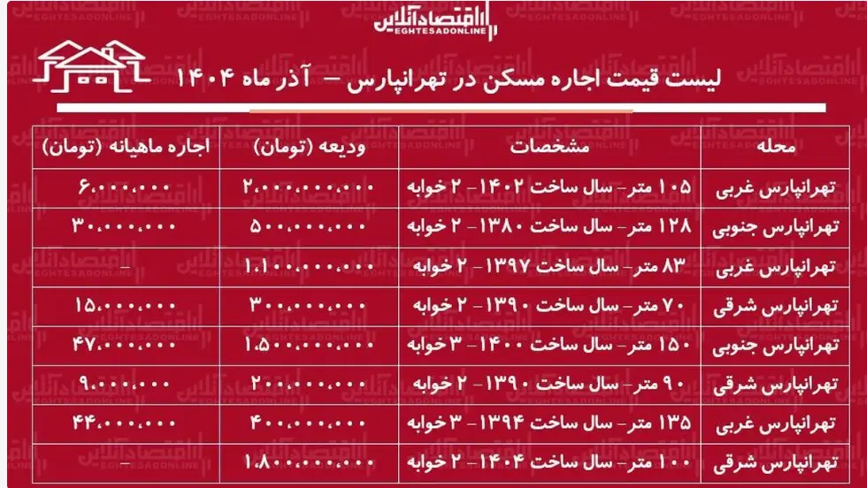 لیست قیمت رهن و اجاره آپارتمان در تهرانپارس لیست قیمت رهن و اجاره آپارتمان در تهرانپارس
